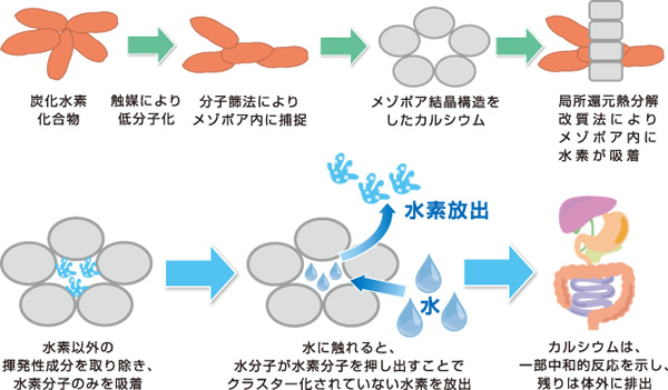 水素吸着のメカニズム