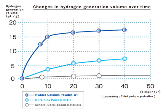 Data analysis of hydrogen absorption volume